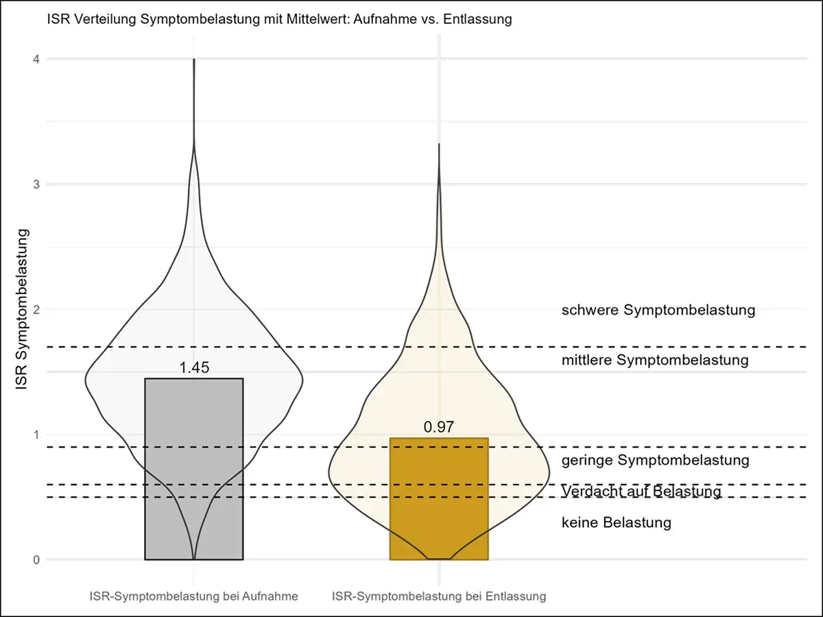 Grafik Symptombelastung