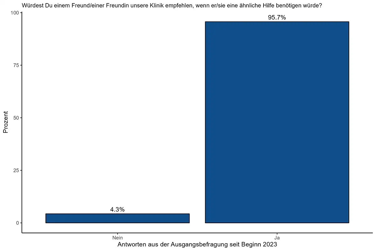Grafik Aufnahme vs. Entlassung